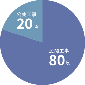 公共・民間工事