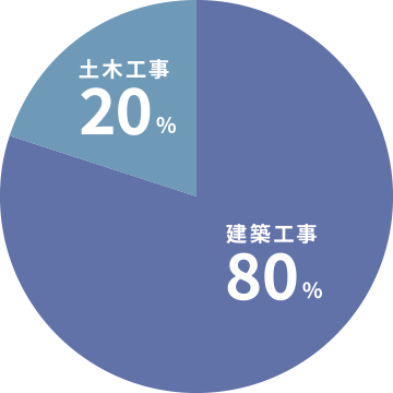 土木・建築工事